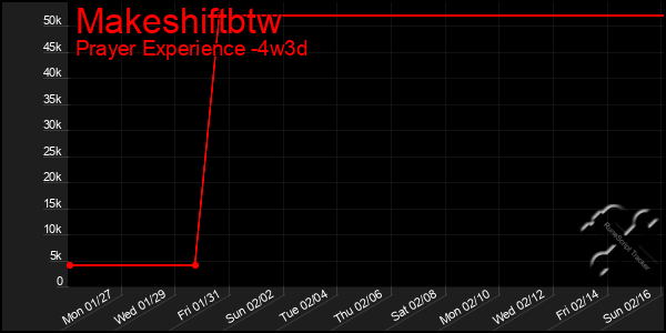 Last 31 Days Graph of Makeshiftbtw