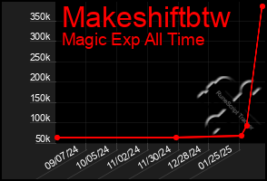 Total Graph of Makeshiftbtw