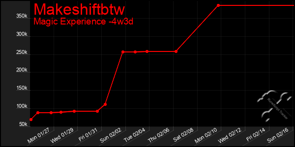 Last 31 Days Graph of Makeshiftbtw