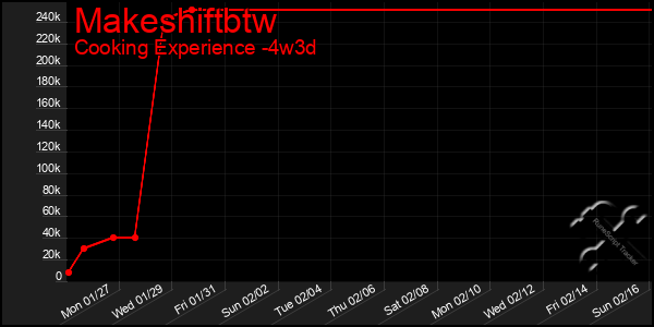 Last 31 Days Graph of Makeshiftbtw