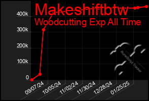 Total Graph of Makeshiftbtw