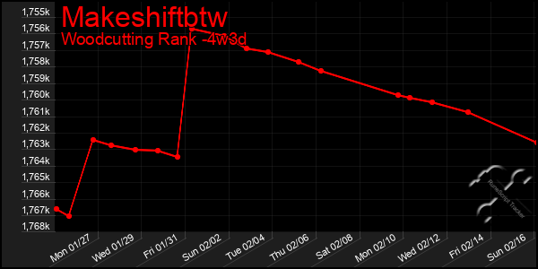 Last 31 Days Graph of Makeshiftbtw