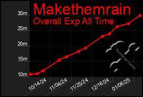 Total Graph of Makethemrain