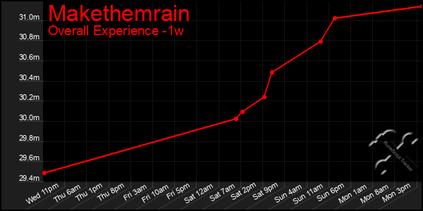 Last 7 Days Graph of Makethemrain