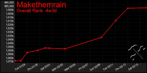 Last 31 Days Graph of Makethemrain