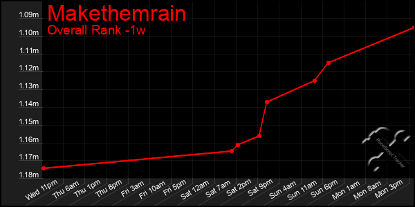 Last 7 Days Graph of Makethemrain