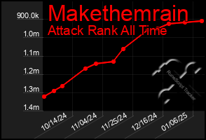 Total Graph of Makethemrain