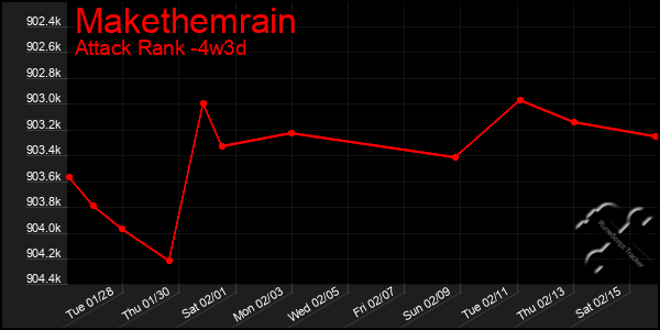 Last 31 Days Graph of Makethemrain