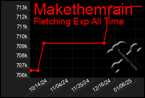 Total Graph of Makethemrain