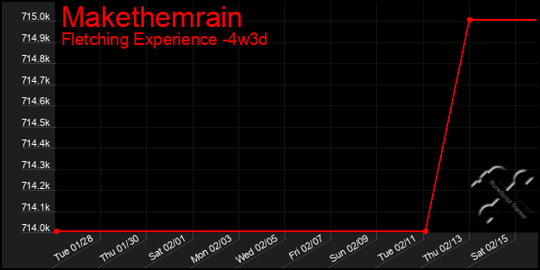 Last 31 Days Graph of Makethemrain