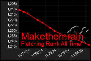 Total Graph of Makethemrain