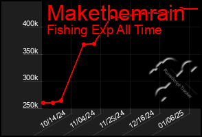 Total Graph of Makethemrain