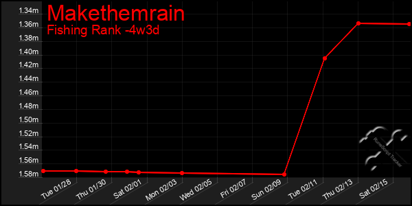 Last 31 Days Graph of Makethemrain