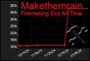 Total Graph of Makethemrain