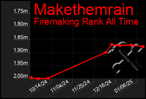 Total Graph of Makethemrain