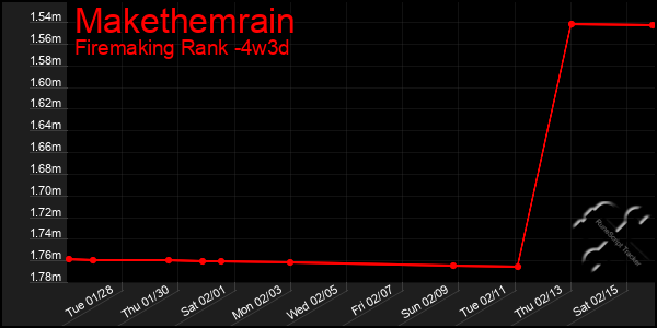 Last 31 Days Graph of Makethemrain