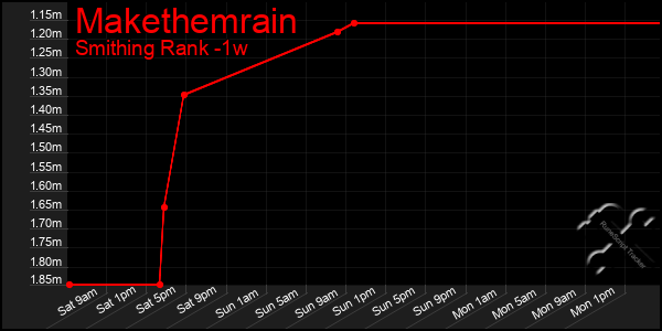 Last 7 Days Graph of Makethemrain