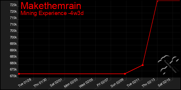 Last 31 Days Graph of Makethemrain