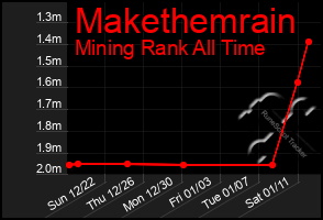 Total Graph of Makethemrain