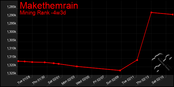 Last 31 Days Graph of Makethemrain