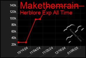 Total Graph of Makethemrain