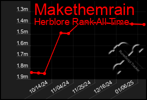 Total Graph of Makethemrain