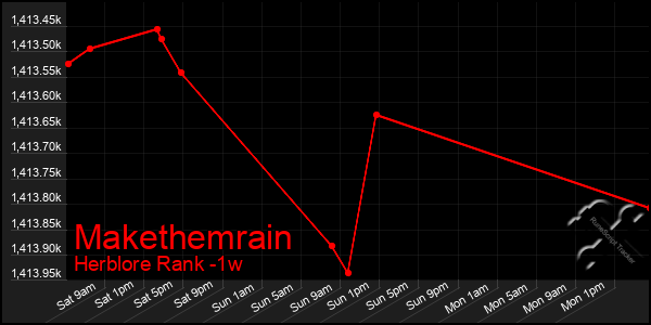 Last 7 Days Graph of Makethemrain