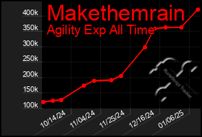 Total Graph of Makethemrain