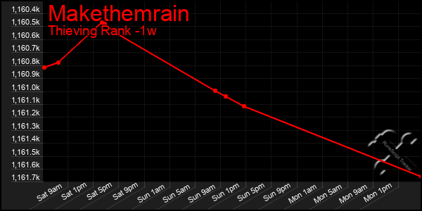 Last 7 Days Graph of Makethemrain