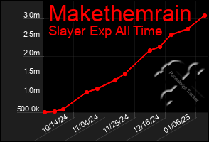 Total Graph of Makethemrain