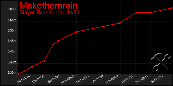 Last 31 Days Graph of Makethemrain