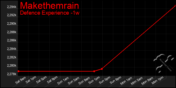 Last 7 Days Graph of Makethemrain