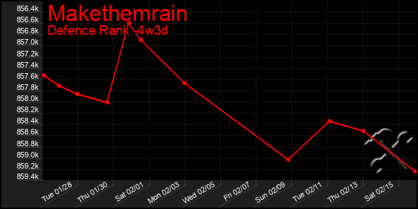 Last 31 Days Graph of Makethemrain