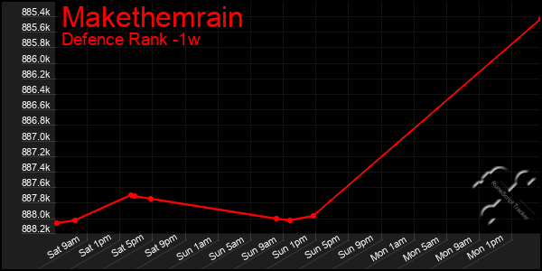 Last 7 Days Graph of Makethemrain