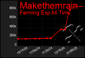 Total Graph of Makethemrain