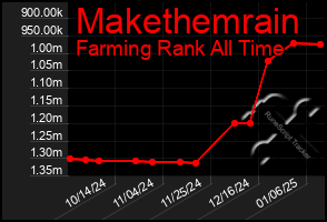 Total Graph of Makethemrain