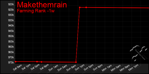 Last 7 Days Graph of Makethemrain