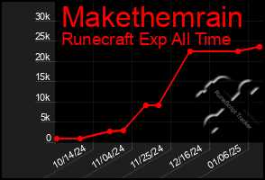 Total Graph of Makethemrain