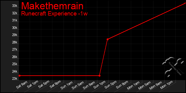 Last 7 Days Graph of Makethemrain