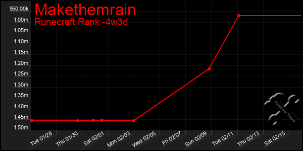 Last 31 Days Graph of Makethemrain