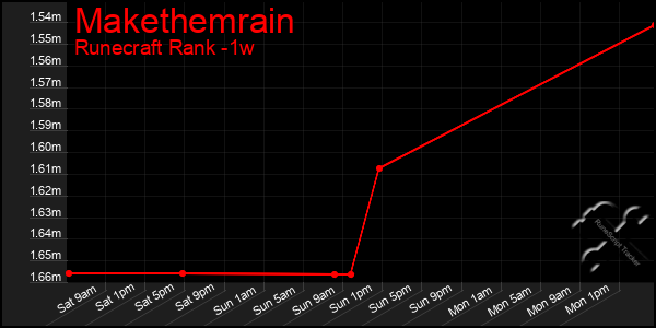 Last 7 Days Graph of Makethemrain