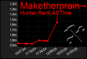 Total Graph of Makethemrain