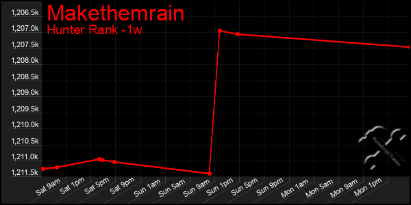 Last 7 Days Graph of Makethemrain