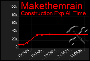 Total Graph of Makethemrain