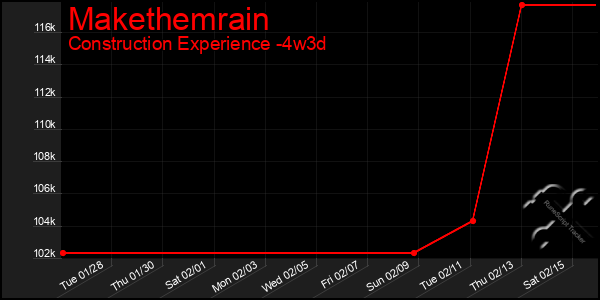 Last 31 Days Graph of Makethemrain