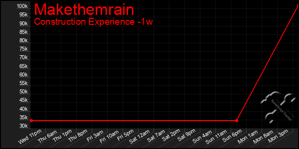 Last 7 Days Graph of Makethemrain