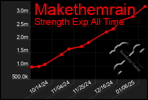 Total Graph of Makethemrain