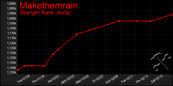 Last 31 Days Graph of Makethemrain