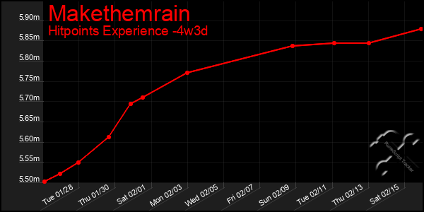 Last 31 Days Graph of Makethemrain