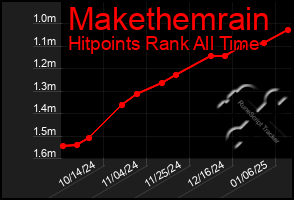 Total Graph of Makethemrain